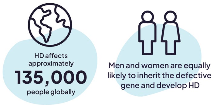 HD affects approximately 135,000 people globally, and men and women are equally likely to inherit the defective HD gene and develop HD